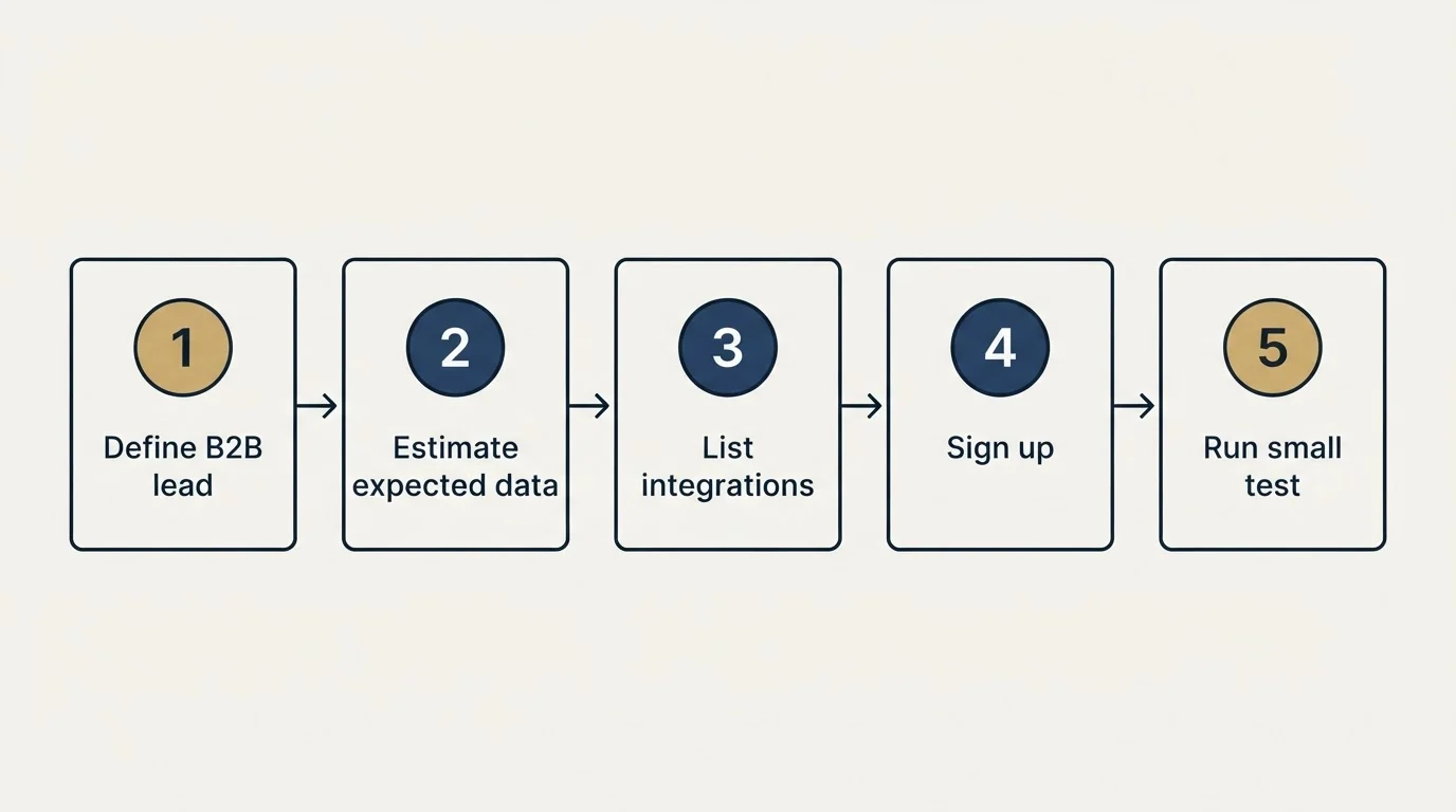 Step sequence: Getting Started Checklist (Define B2B lead, Estimate expected data, List integrations, Sign up)