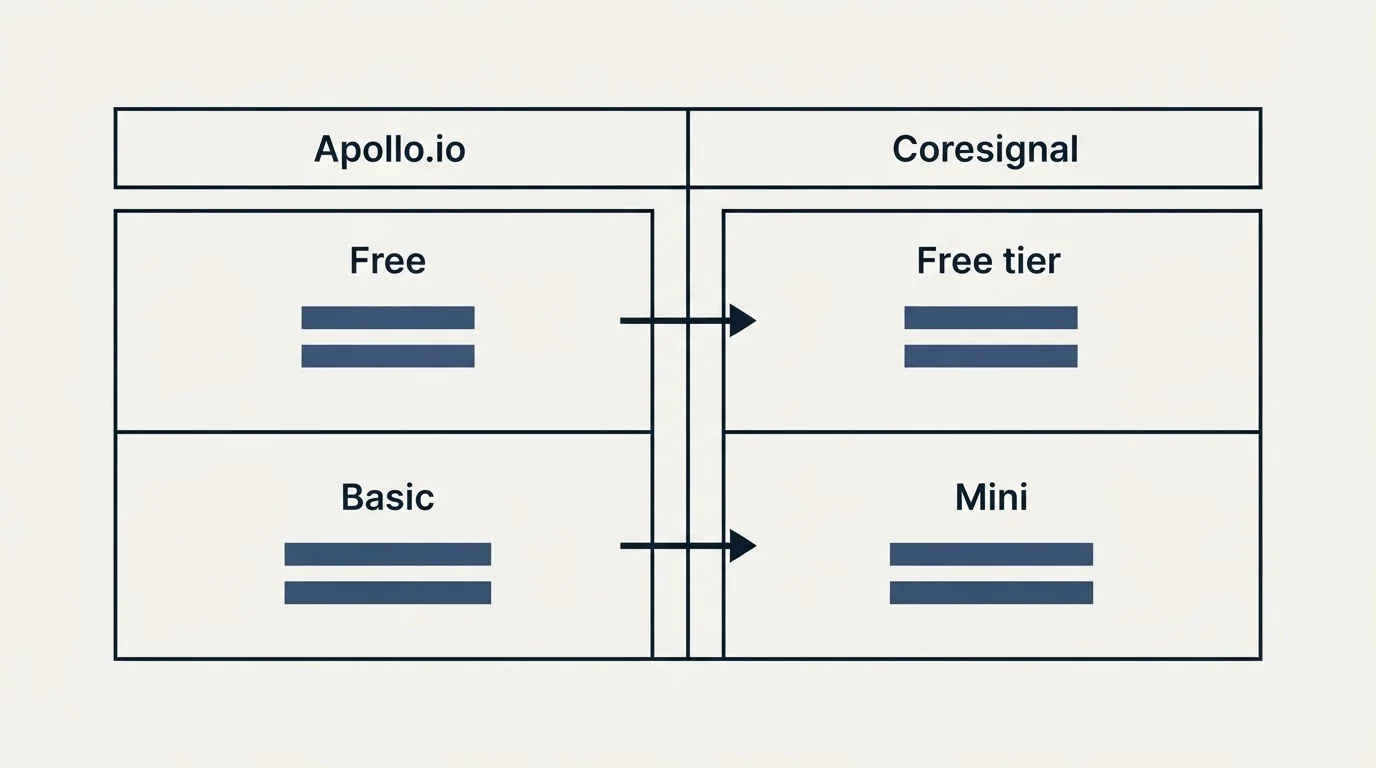 Pricing table: Pricing Comparison (Apollo.io, Coresignal, Free, Free tier)
