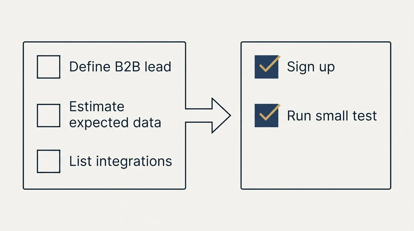 Before-and-after steps: Getting Started Checklist (Define B2B lead, Estimate expected data, List integrations, Sign up)