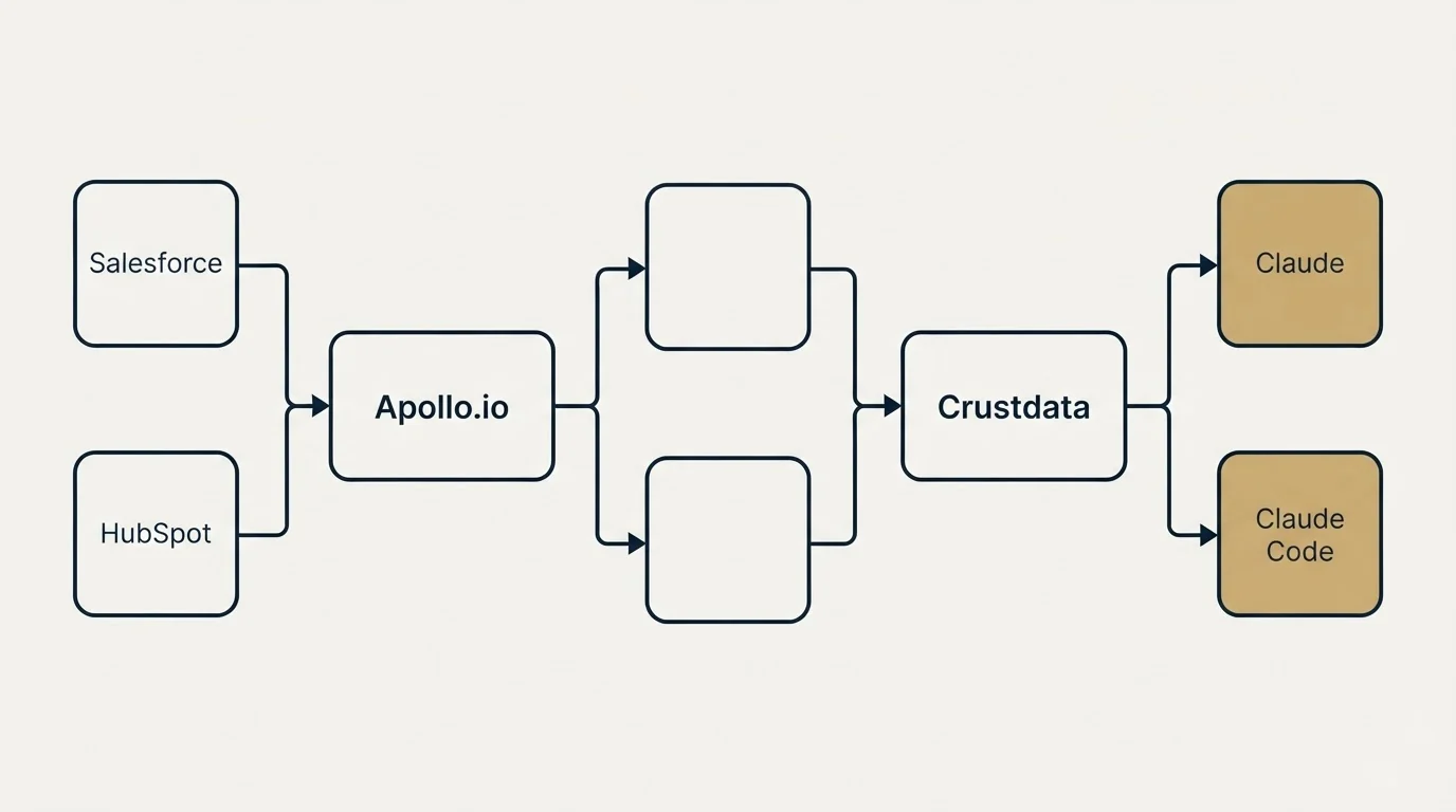 Integration flow: Integration Ecosystem (Apollo.io, Crustdata, Salesforce, Claude)