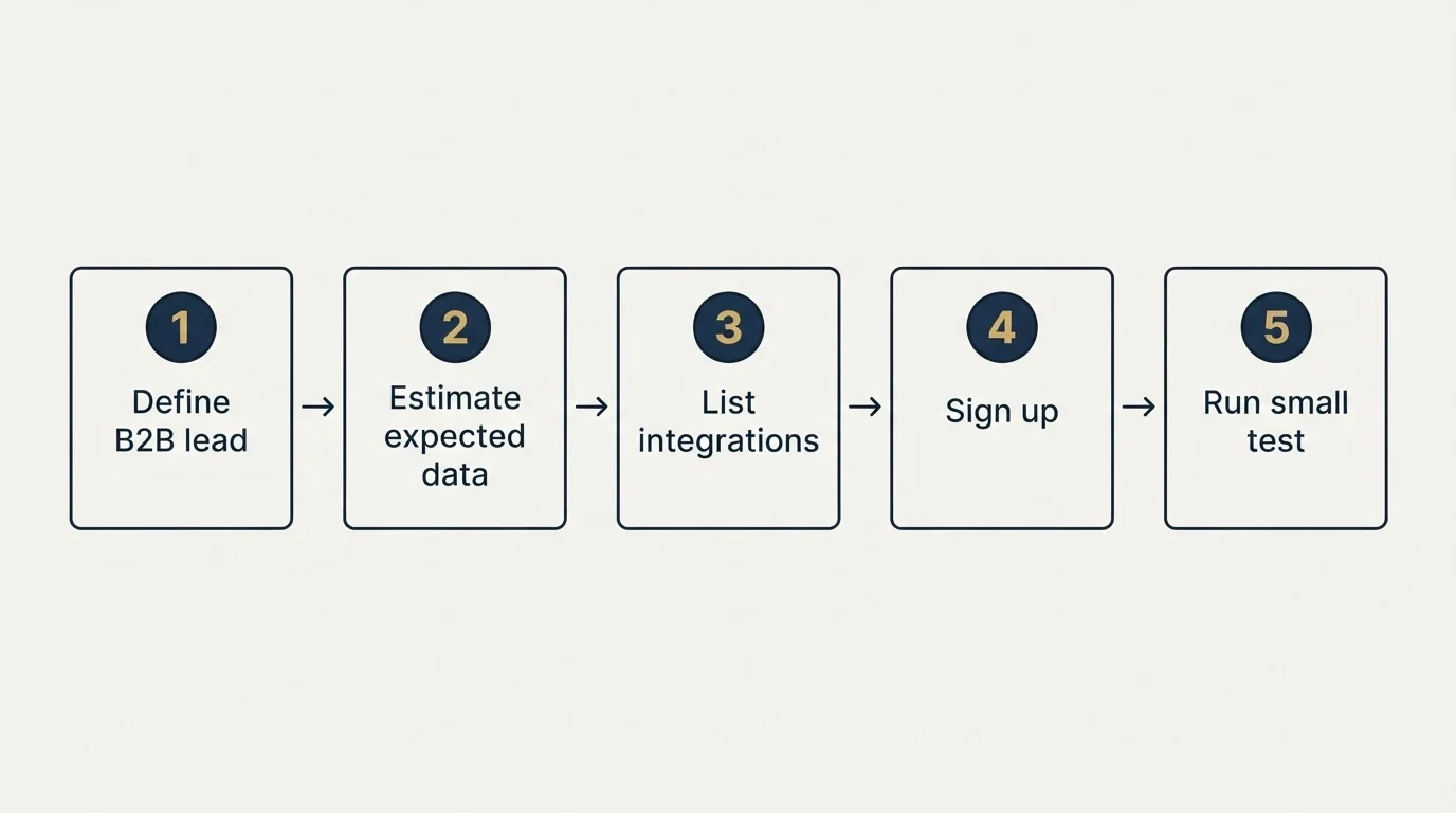 Step sequence: Getting Started Checklist (Define B2B lead, Estimate expected data, List integrations, Sign up)