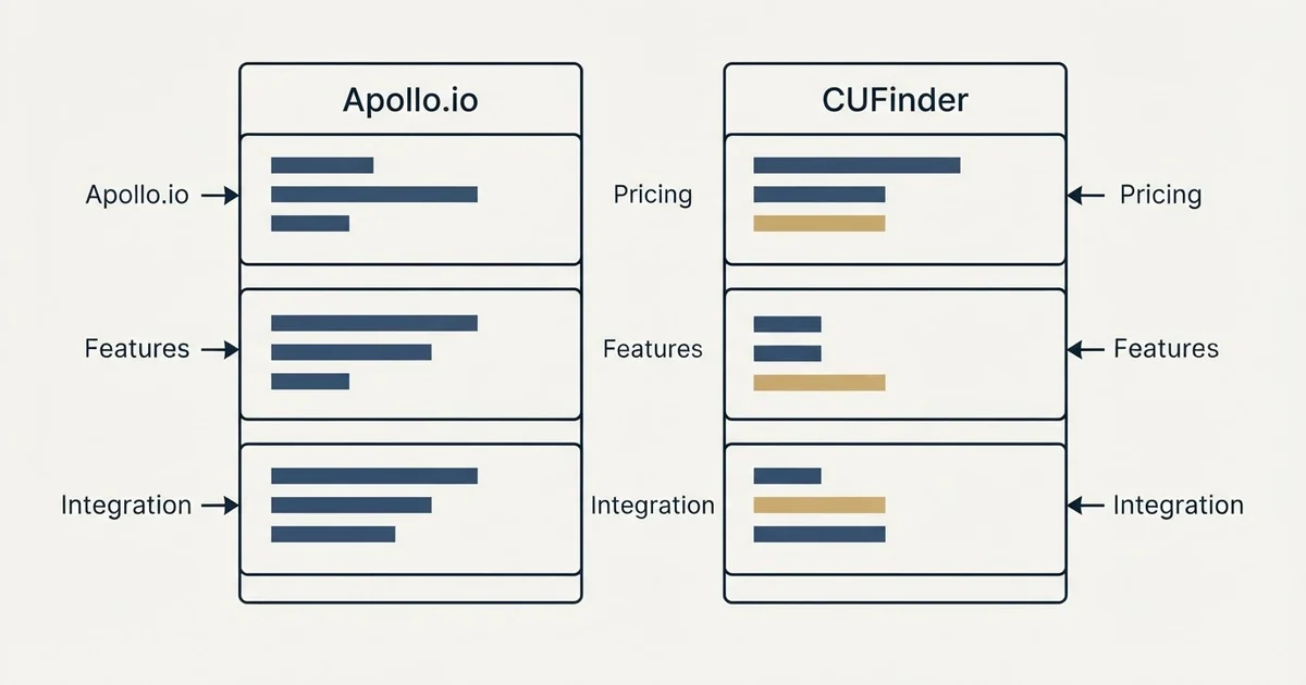 Comparison panel: Apollo.io vs CUFinder (Pricing, Features, Integration)