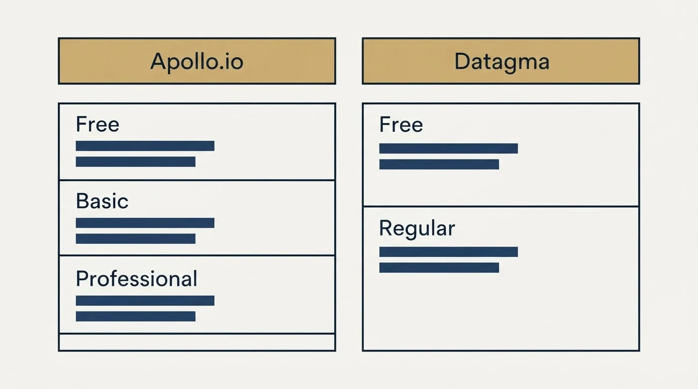 Pricing table: Pricing Comparison (Apollo.io, Datagma, Free, Basic)