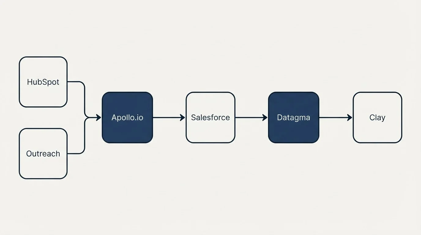 Integration flow: Integration Ecosystem (Apollo.io, Datagma, Salesforce, HubSpot)