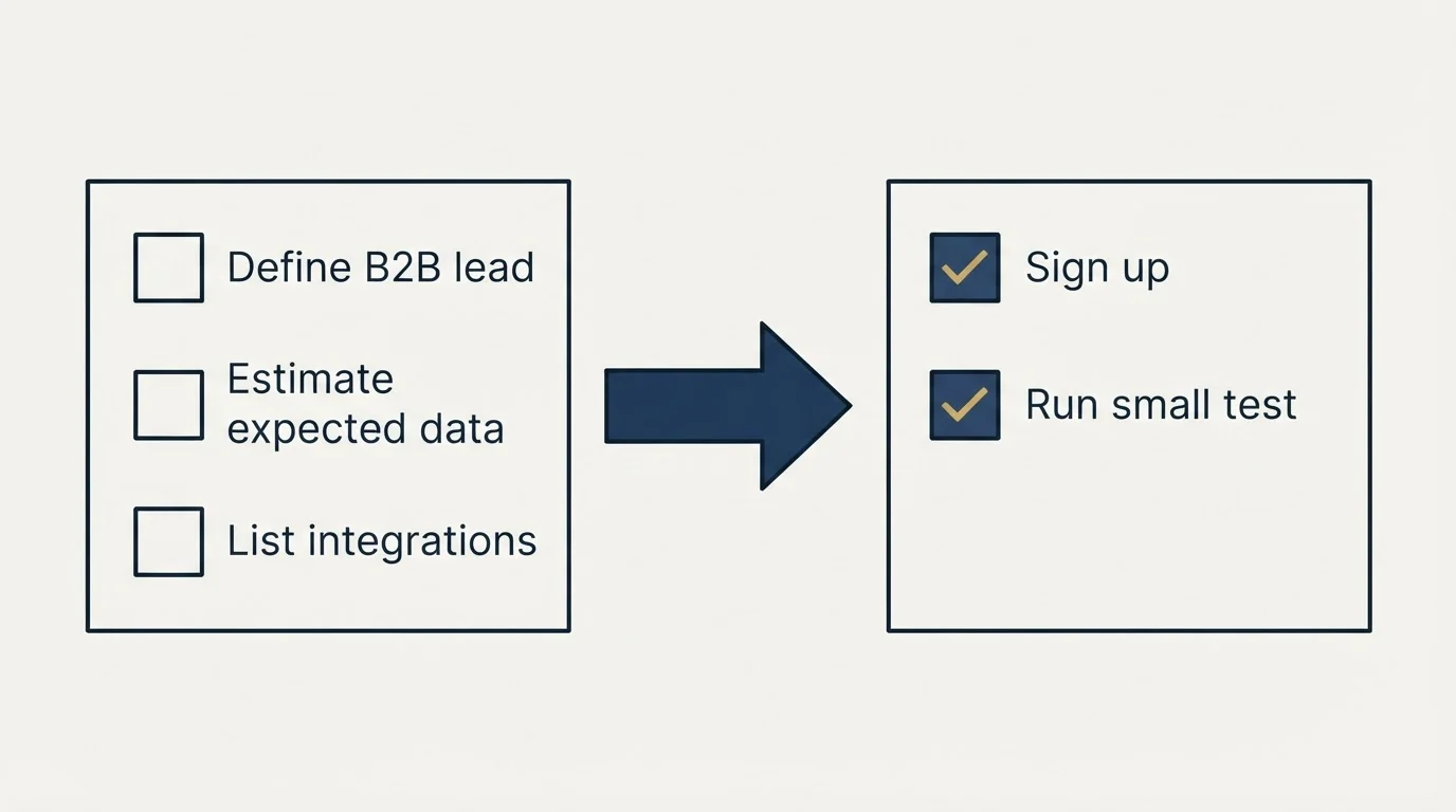 Before-and-after steps: Getting Started Checklist (Define B2B lead, Estimate expected data, List integrations, Sign up)