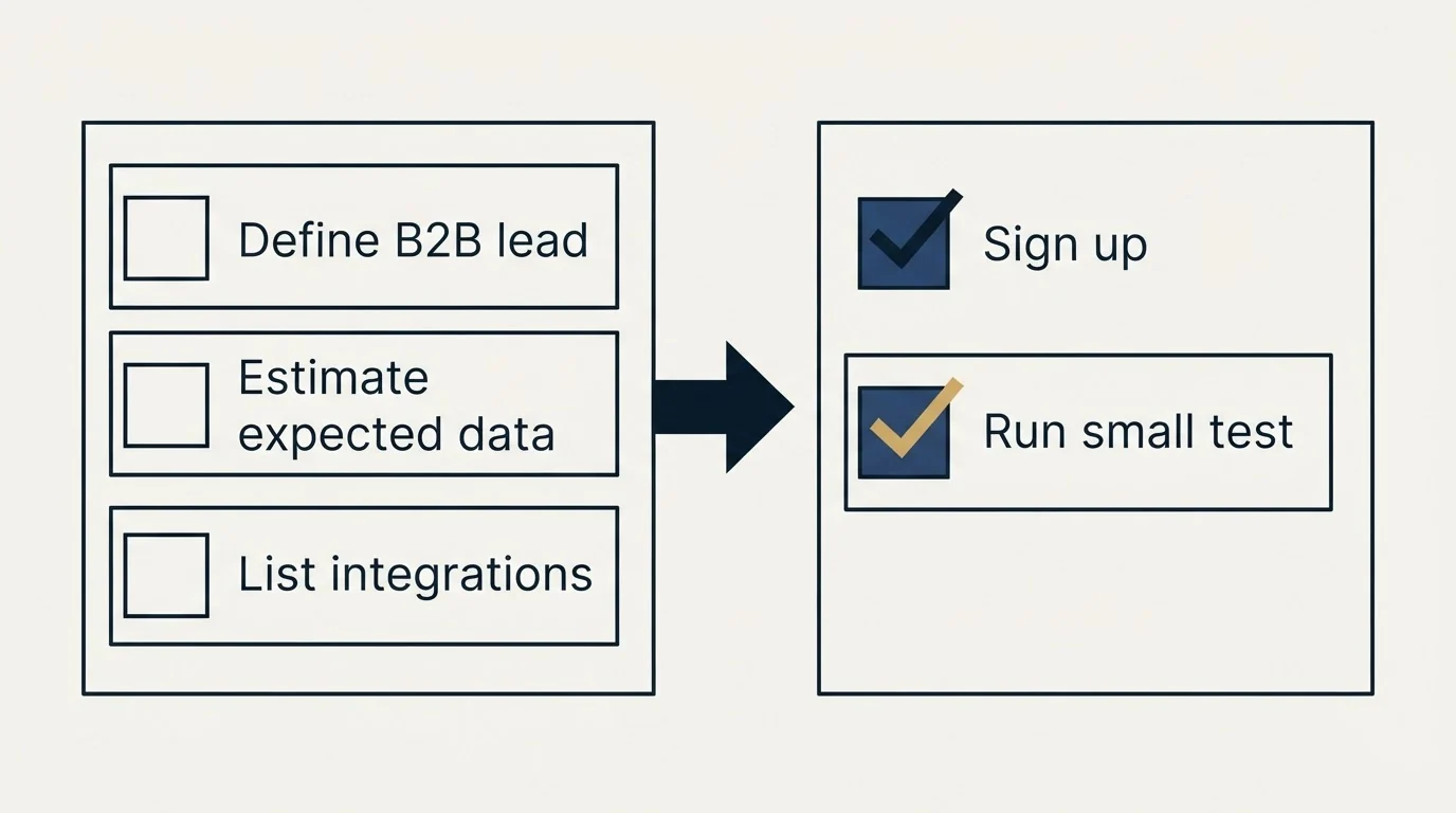 Before-and-after steps: Getting Started Checklist (Define B2B lead, Estimate expected data, List integrations, Sign up)