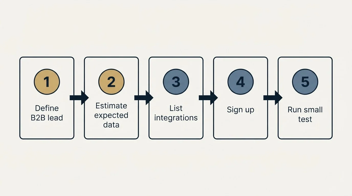 Step sequence: Getting Started Checklist (Define B2B lead, Estimate expected data, List integrations, Sign up)