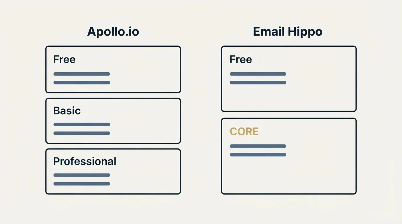 Pricing panels: Pricing Comparison (Apollo.io, Email Hippo, Free, Basic)