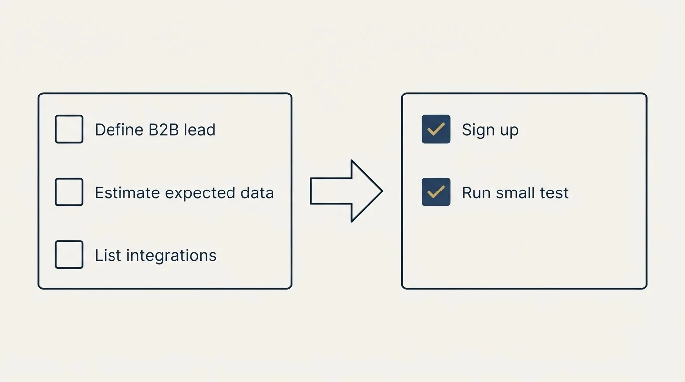 Before-and-after steps: Getting Started Checklist (Define B2B lead, Estimate expected data, List integrations, Sign up)