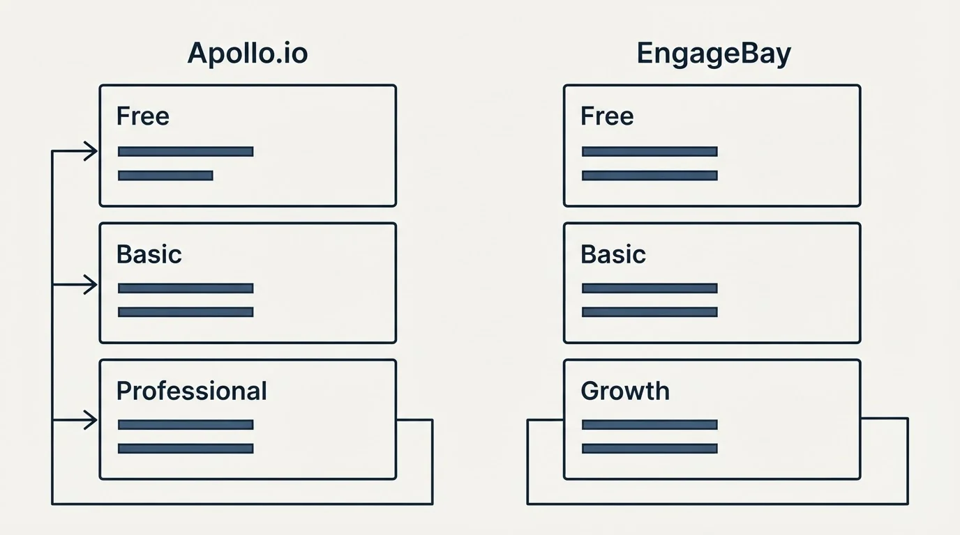 Pricing panels: Pricing Comparison (Apollo.io, EngageBay, Free, Basic)