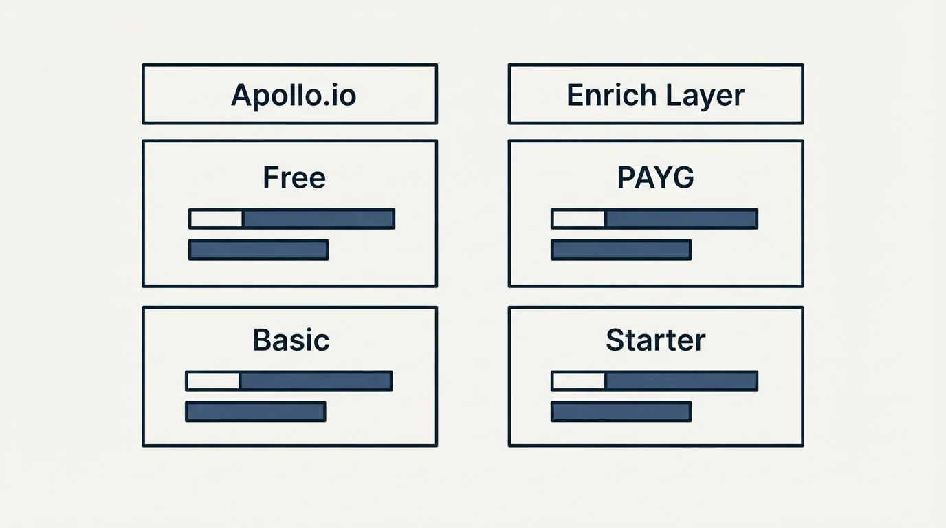 Pricing table: Pricing Comparison (Apollo.io, Enrich Layer, Free, PAYG)