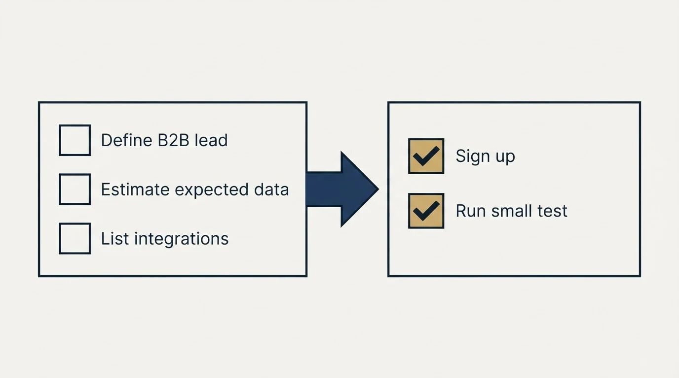 Before-and-after steps: Getting Started Checklist (Define B2B lead, Estimate expected data, List integrations, Sign up)