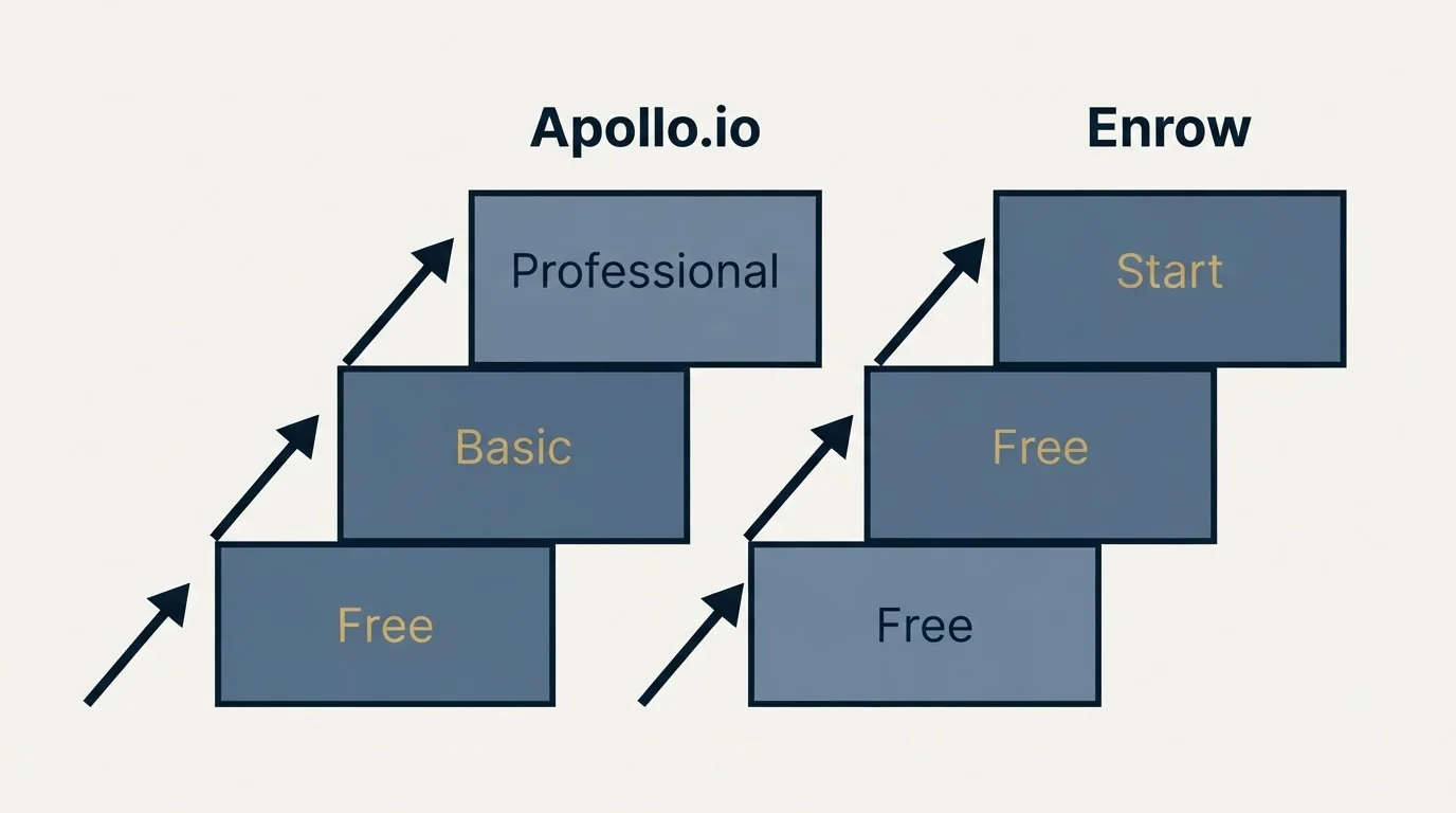 Pricing ladder: Pricing Comparison (Apollo.io, Enrow, Free, Basic)