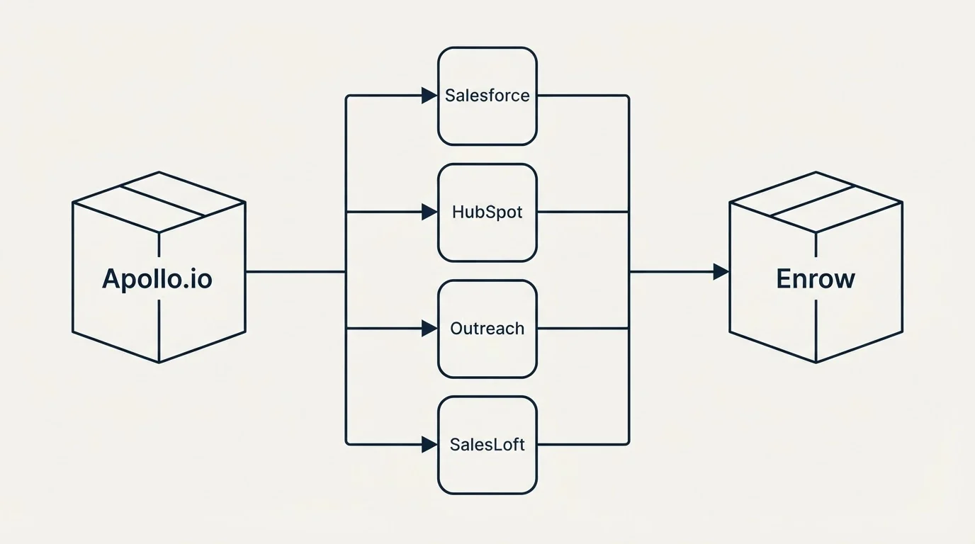 Integration flow: Integration Ecosystem (Apollo.io, Enrow, Salesforce, HubSpot)
