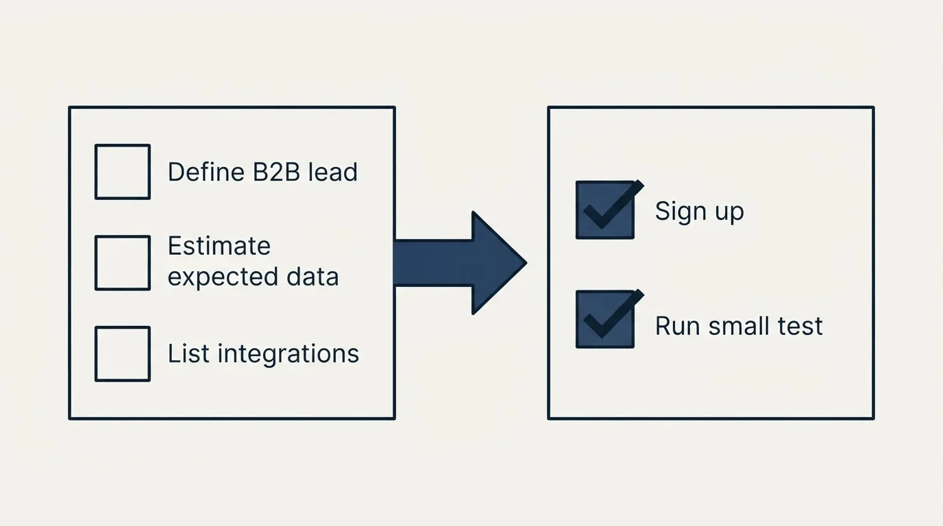 Before-and-after steps: Getting Started Checklist (Define B2B lead, Estimate expected data, List integrations, Sign up)