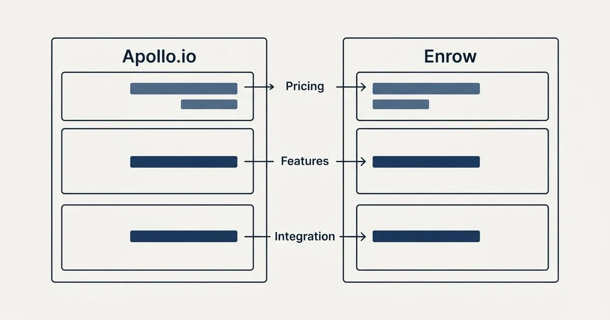 Comparison panel: Apollo.io vs Enrow (Pricing, Features, Integration)