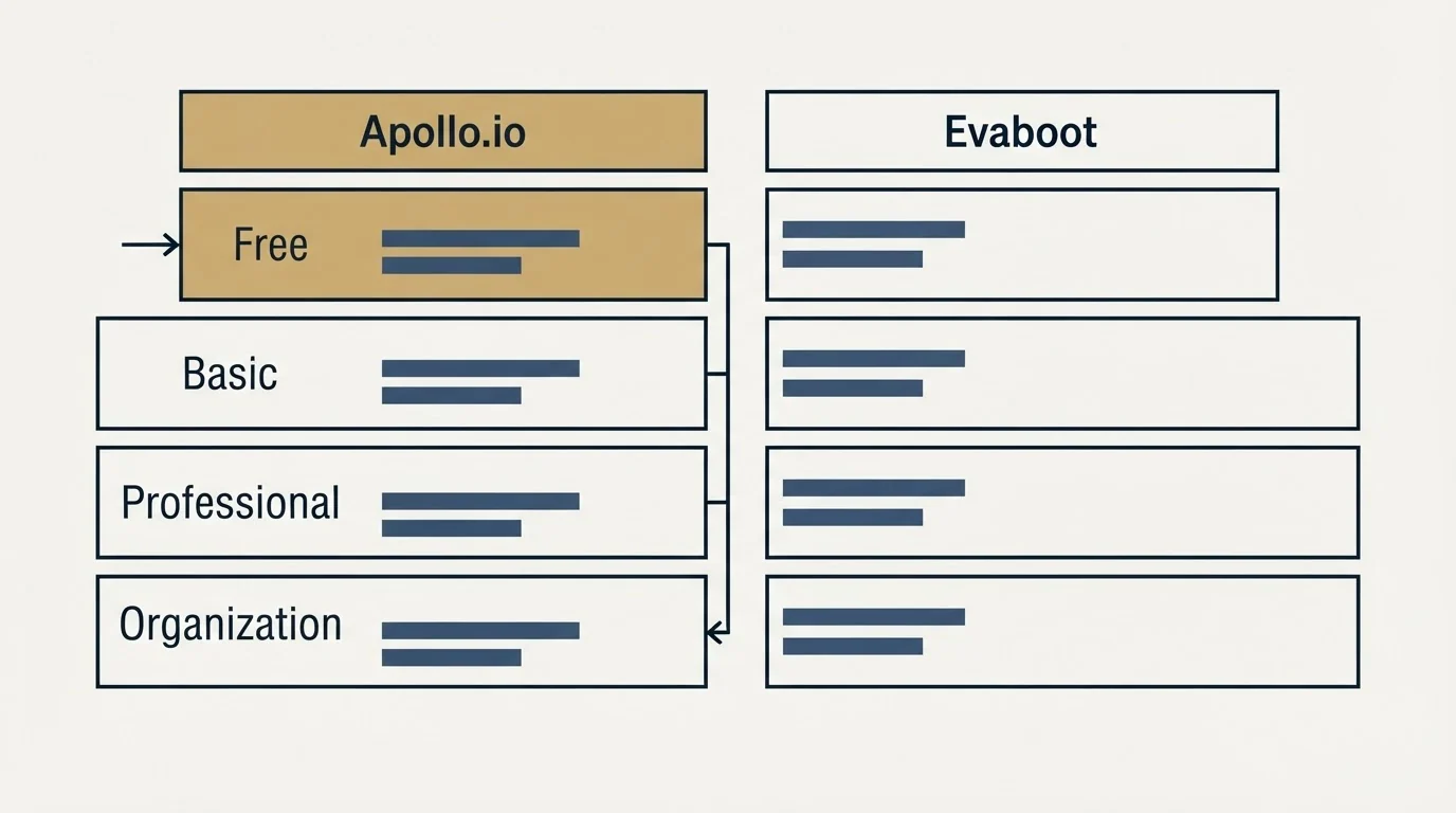 Pricing table: Pricing Comparison (Apollo.io, Evaboot, Free, Basic)