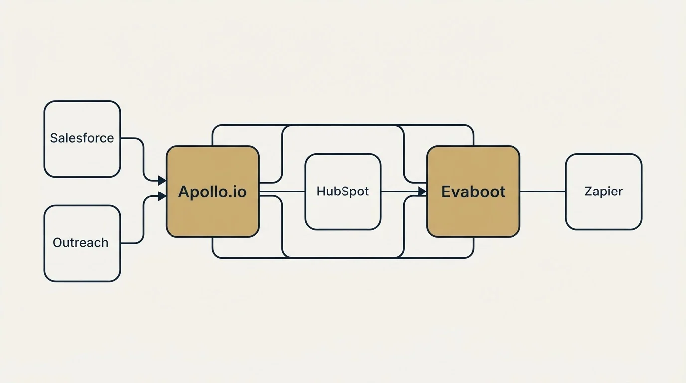 Integration schematic: Integration Ecosystem (Apollo.io, Evaboot, HubSpot, Salesforce)