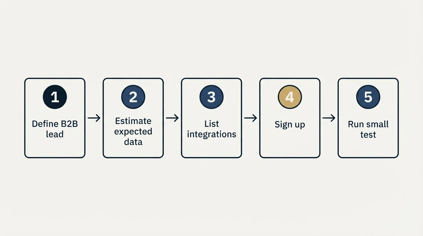 Step sequence: Getting Started Checklist (Define B2B lead, Estimate expected data, List integrations, Sign up)
