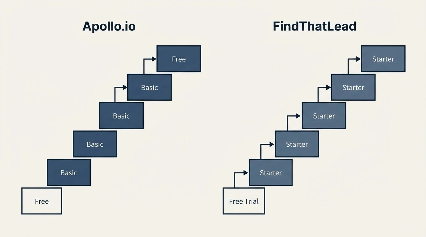 Pricing ladder: Pricing Comparison (Apollo.io, FindThatLead, Free, Free Trial)