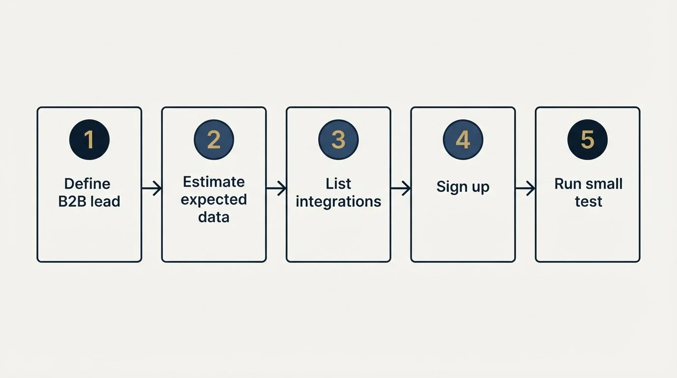 Step sequence: Getting Started Checklist (Define B2B lead, Estimate expected data, List integrations, Sign up)