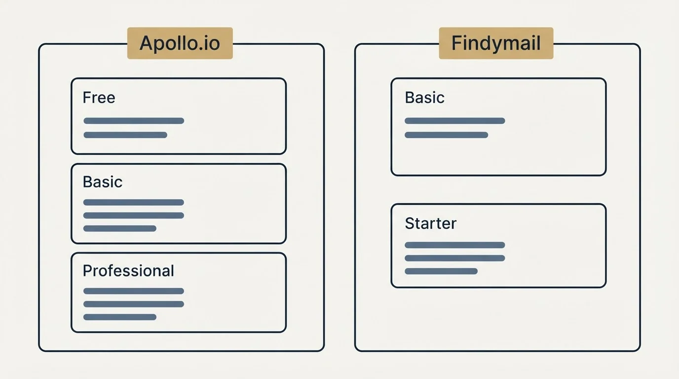 Pricing panels: Pricing Comparison (Apollo.io, Findymail, Free, Basic)
