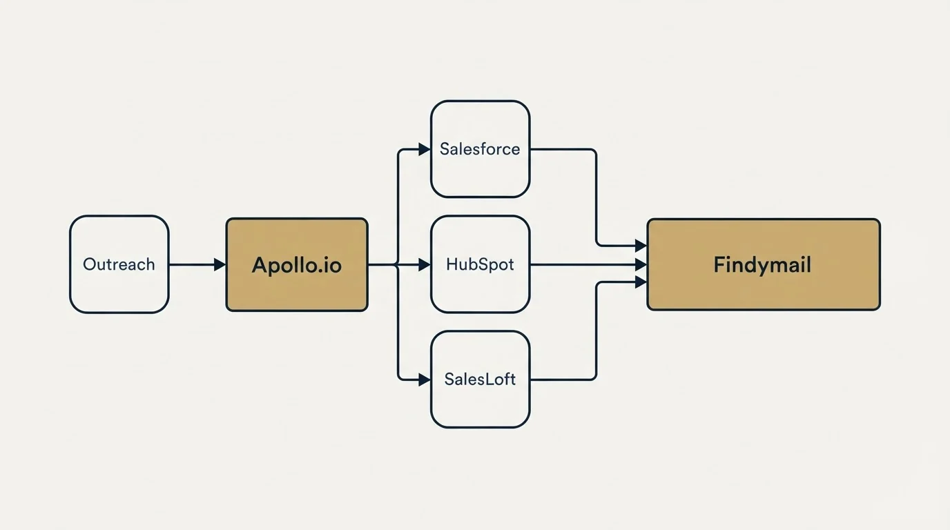 Integration flow: Integration Ecosystem (Apollo.io, Findymail, Salesforce, HubSpot)