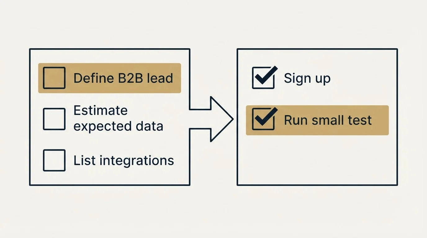 Before-and-after steps: Getting Started Checklist (Define B2B lead, Estimate expected data, List integrations, Sign up)