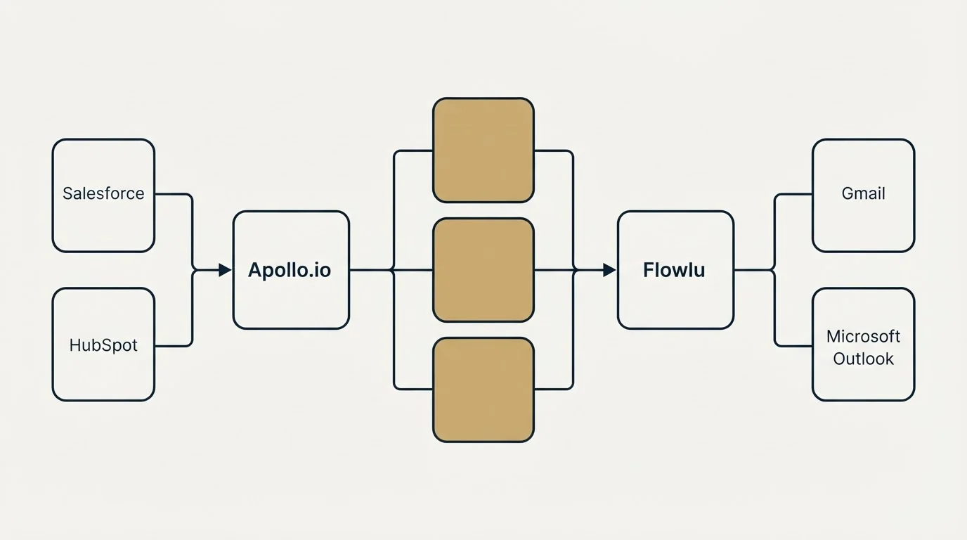 Integration flow: Integration Ecosystem (Apollo.io, Flowlu, Salesforce, Gmail)