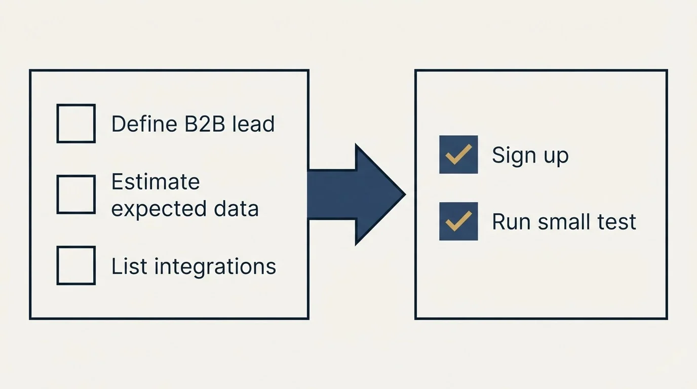 Before-and-after steps: Getting Started Checklist (Define B2B lead, Estimate expected data, List integrations, Sign up)