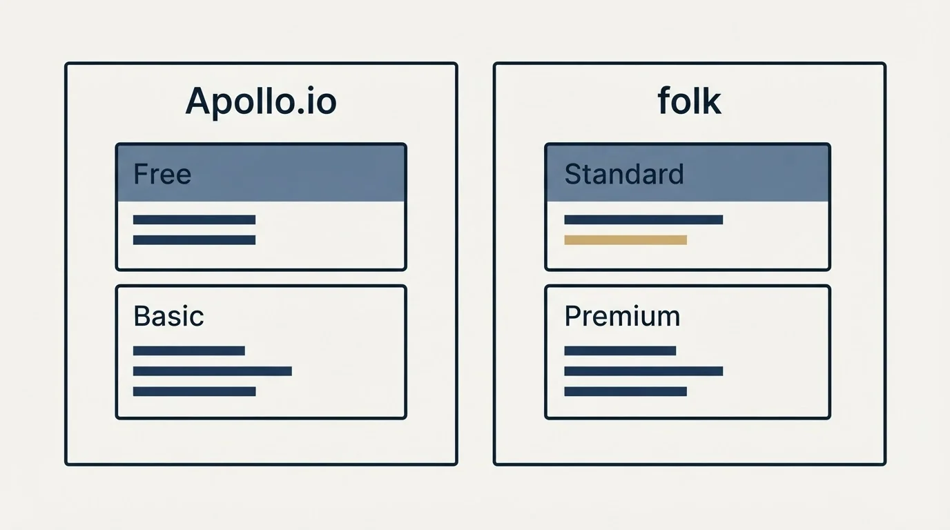 Pricing panels: Pricing Comparison (Apollo.io, folk, Free, Standard)