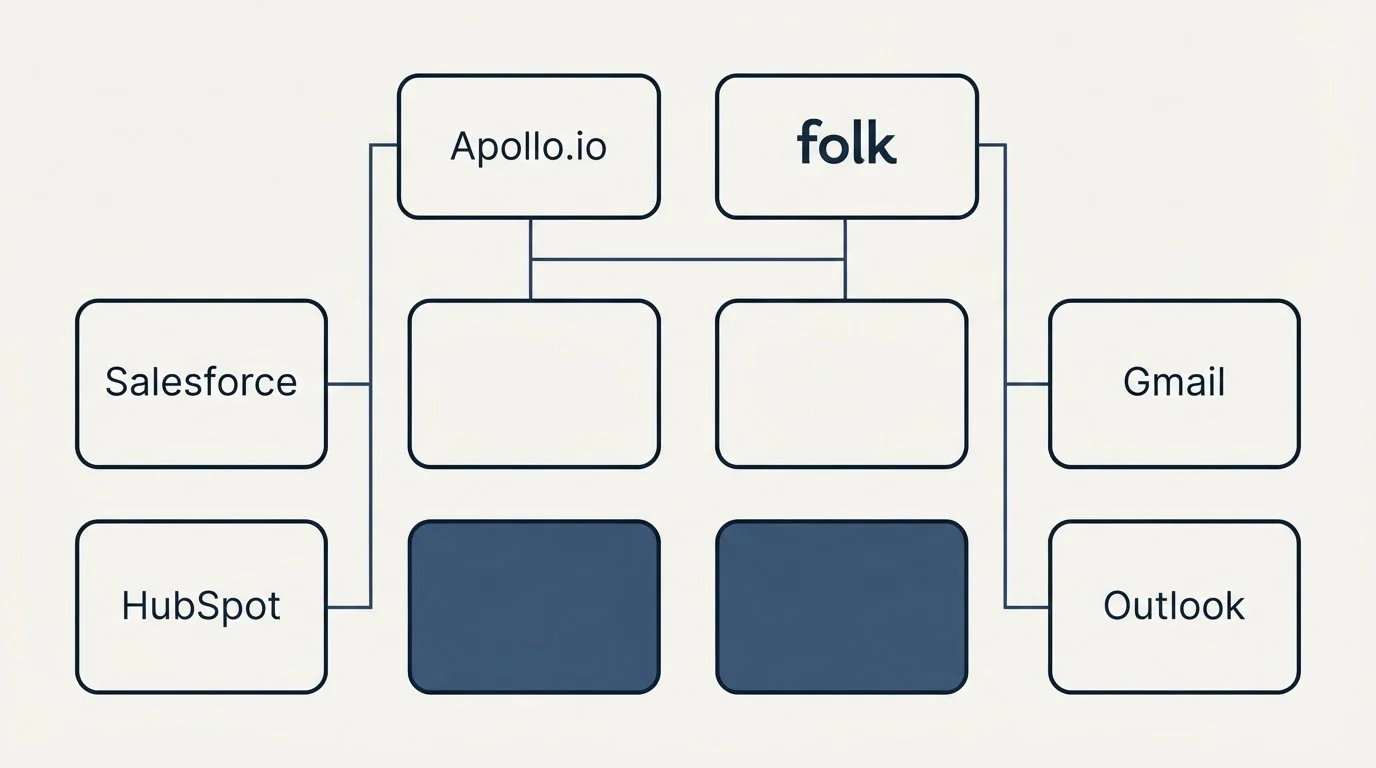 Integration grid: Integration Ecosystem (Apollo.io, folk, Salesforce, Gmail)