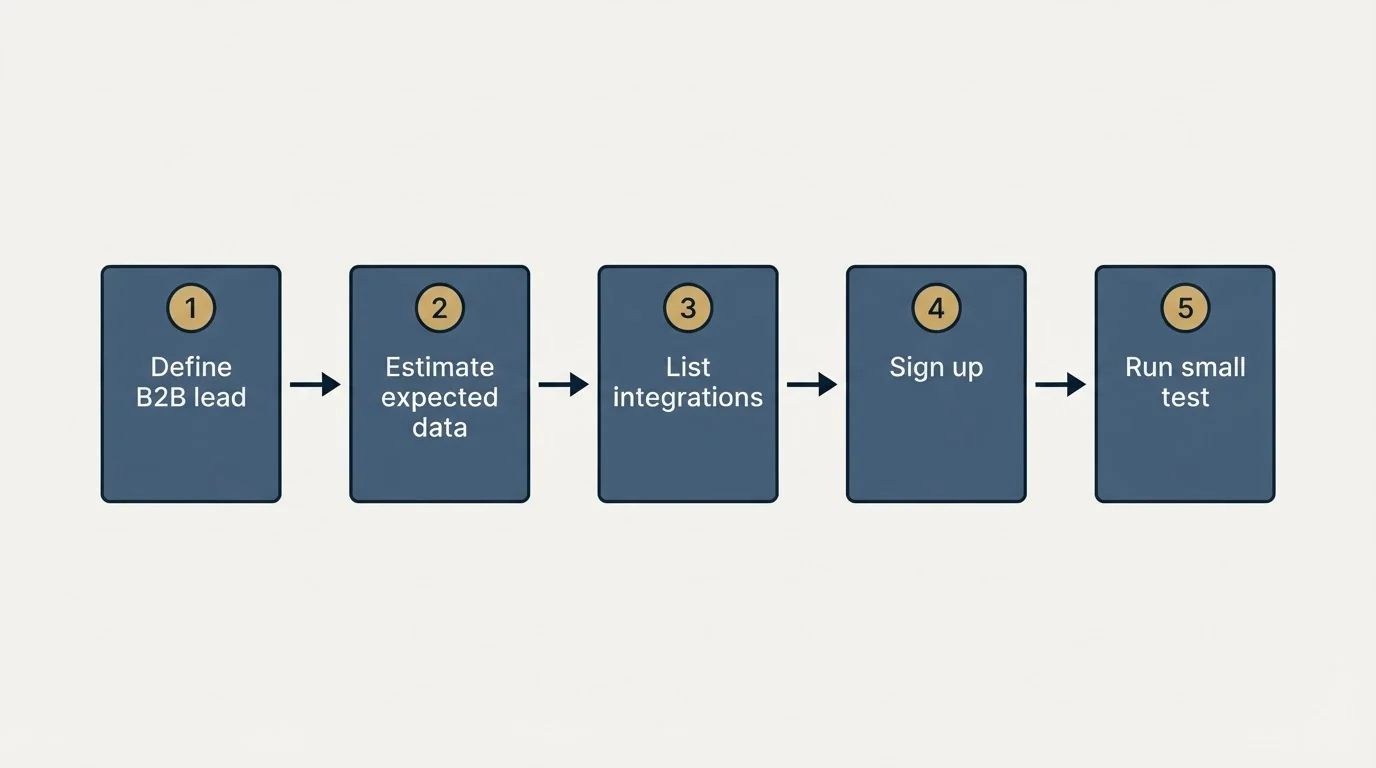 Step sequence: Getting Started Checklist (Define B2B lead, Estimate expected data, List integrations, Sign up)
