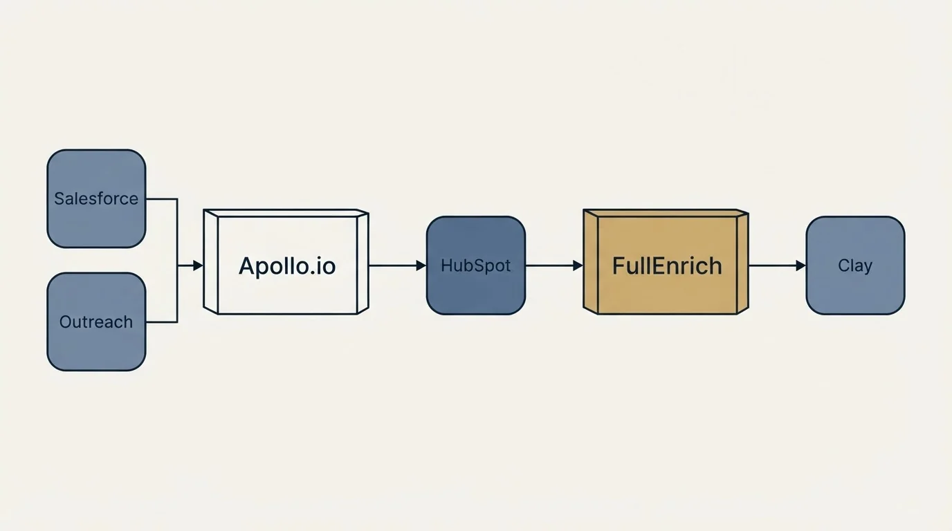Integration flow: Integration Ecosystem (Apollo.io, FullEnrich, HubSpot, Salesforce)