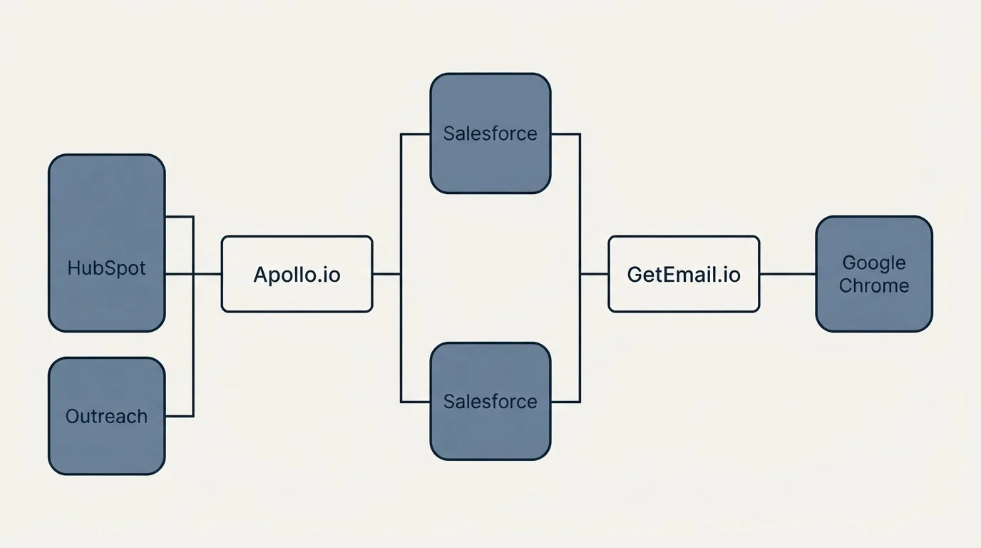 Integration flow: Integration Ecosystem (Apollo.io, GetEmail.io, Salesforce, HubSpot)