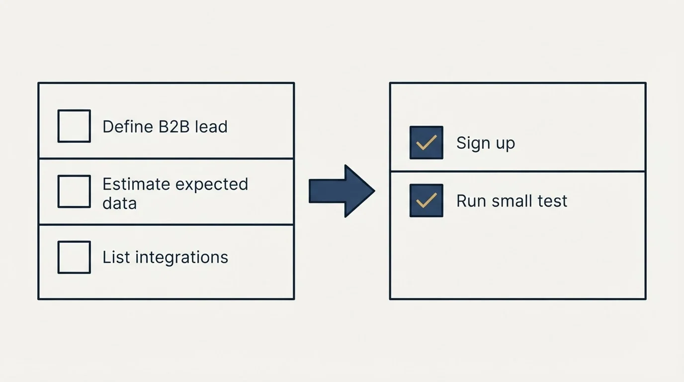 Before-and-after steps: Getting Started Checklist (Define B2B lead, Estimate expected data, List integrations, Sign up)