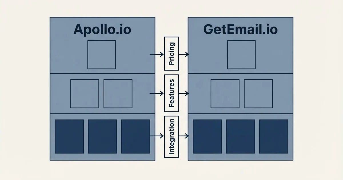 Comparison panel: Apollo.io vs GetEmail.io (Pricing, Features, Integration)