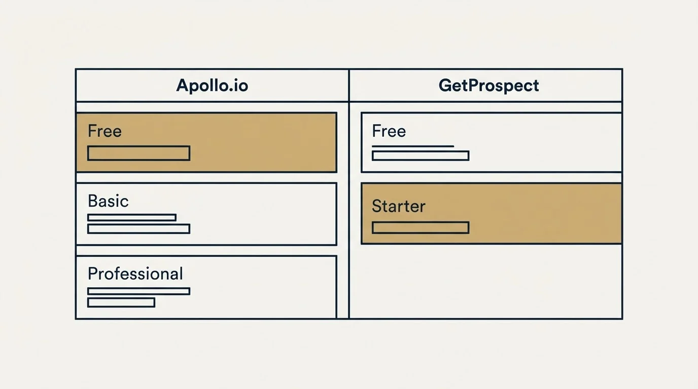 Pricing table: Pricing Comparison (Apollo.io, GetProspect, Free, Basic)