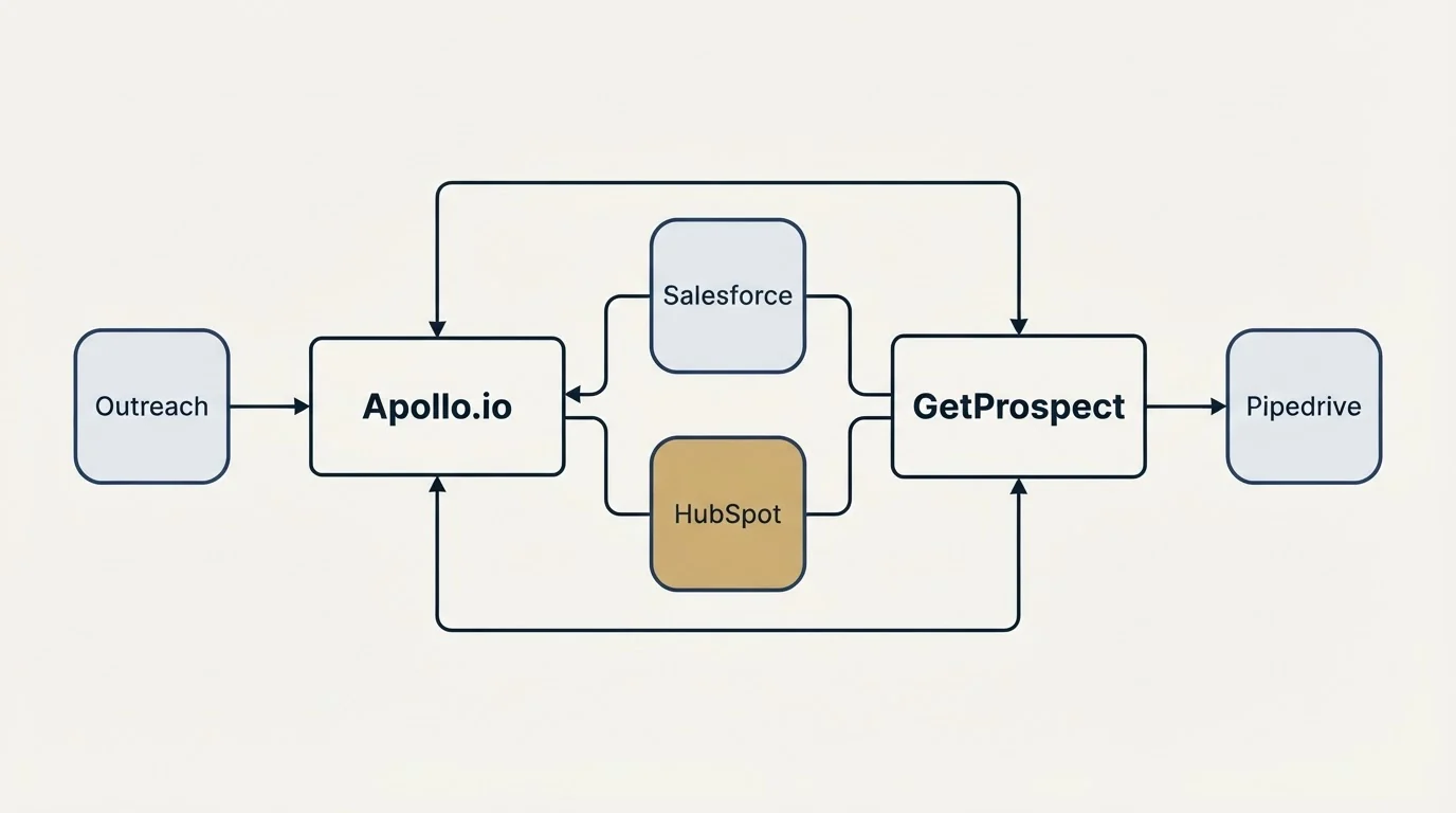 Integration schematic: Integration Ecosystem (Apollo.io, GetProspect, Salesforce, HubSpot)
