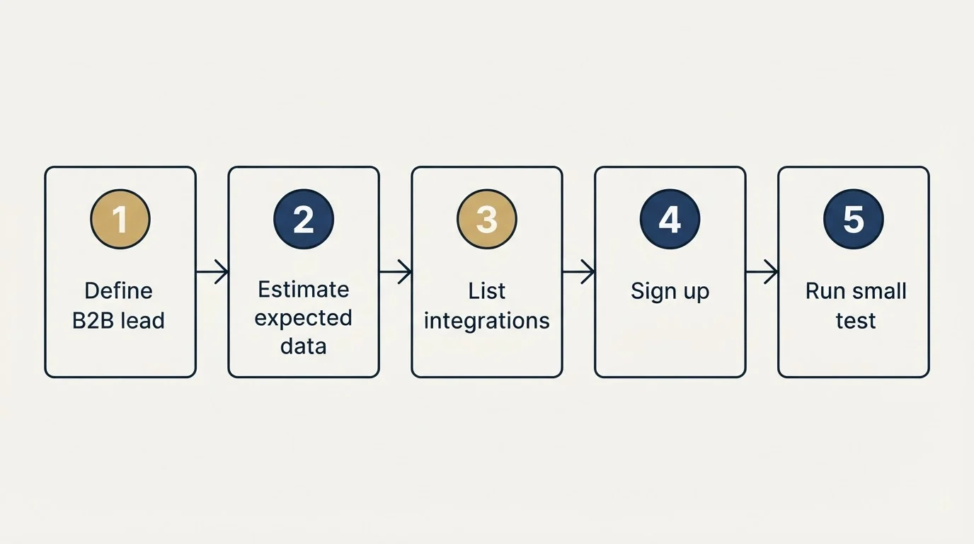 Step sequence: Getting Started Checklist (Define B2B lead, Estimate expected data, List integrations, Sign up)