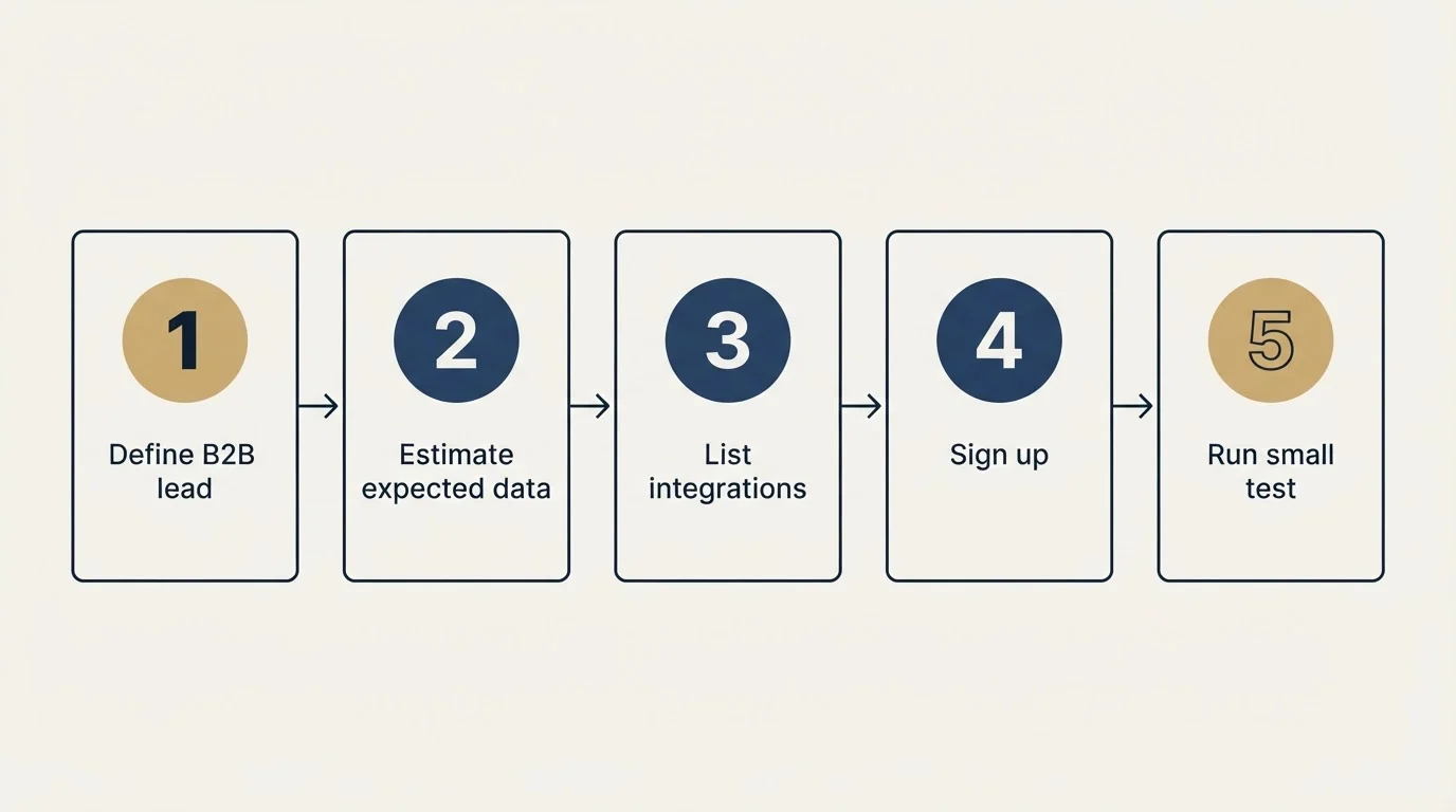 Step sequence: Getting Started Checklist (Define B2B lead, Estimate expected data, List integrations, Sign up)