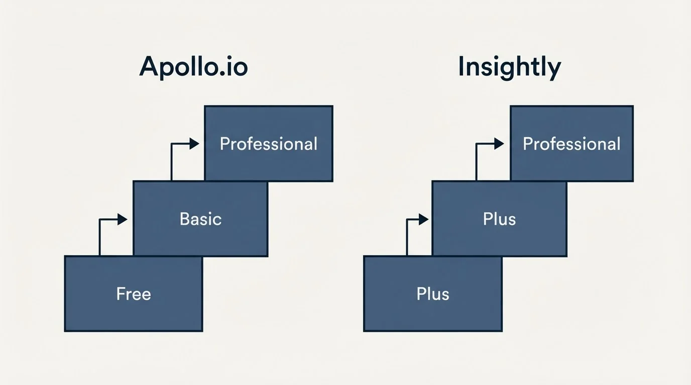 Pricing ladder: Pricing Comparison (Apollo.io, Insightly, Free, Plus)