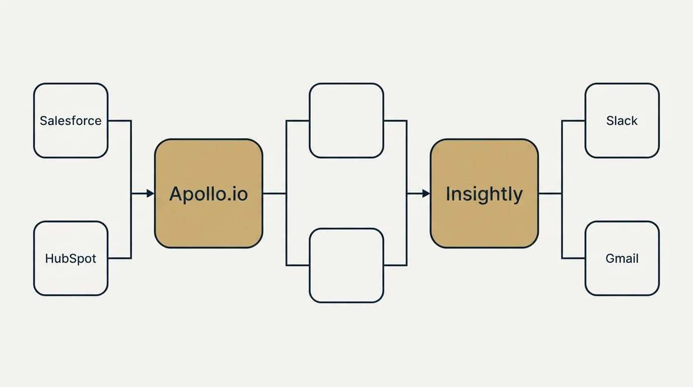Integration flow: Integration Ecosystem (Apollo.io, Insightly, Salesforce, Slack)