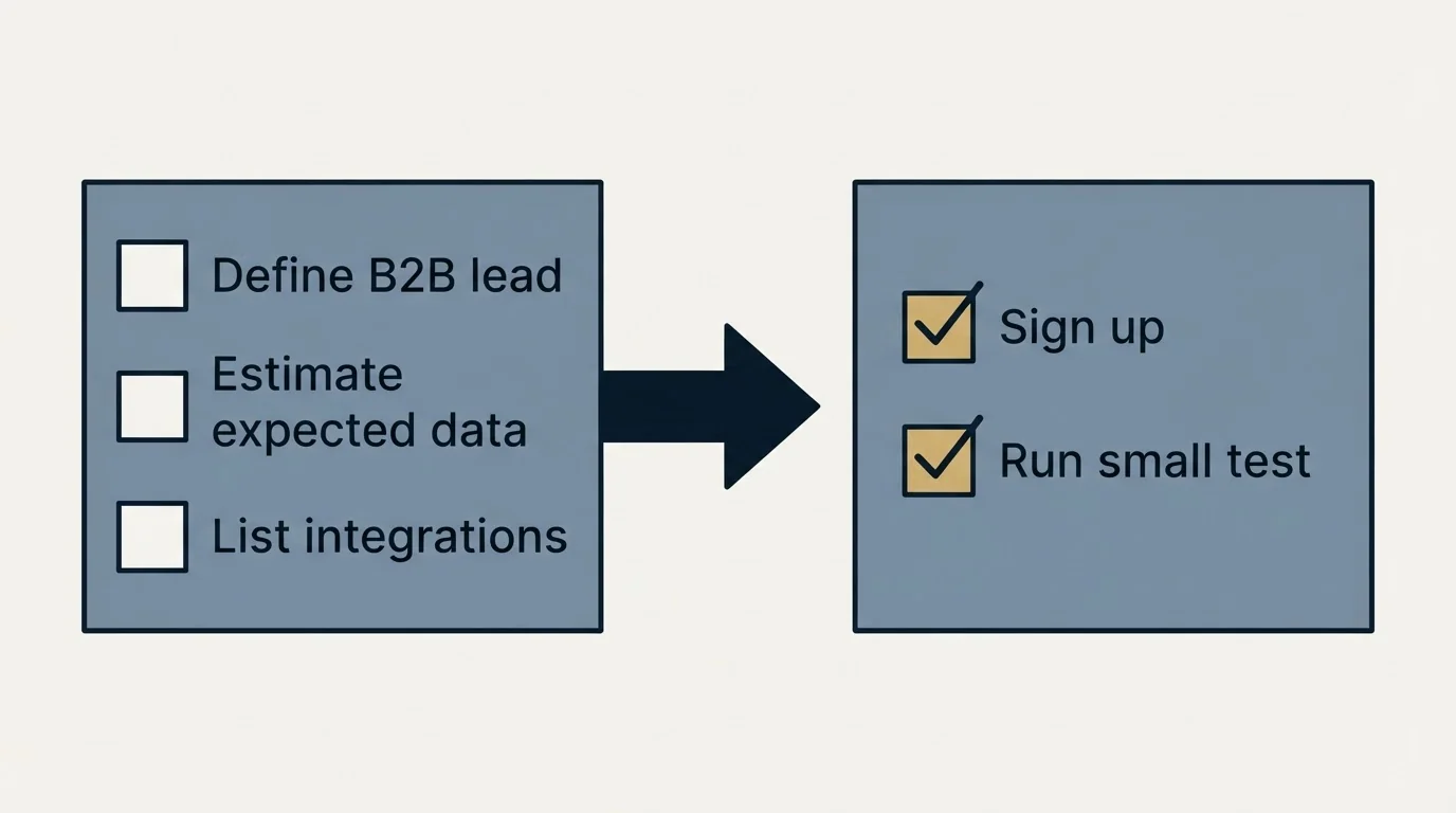 Before-and-after steps: Getting Started Checklist (Define B2B lead, Estimate expected data, List integrations, Sign up)