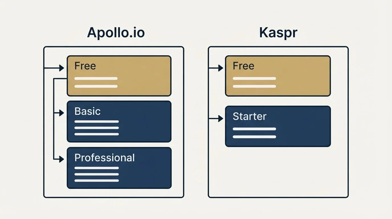 Pricing panels: Pricing Comparison (Apollo.io, Kaspr, Free, Basic)