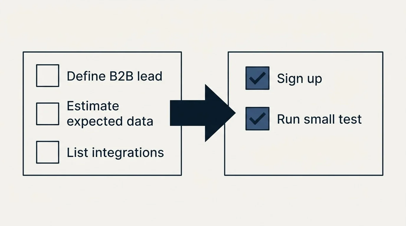 Before-and-after steps: Getting Started Checklist (Define B2B lead, Estimate expected data, List integrations, Sign up)