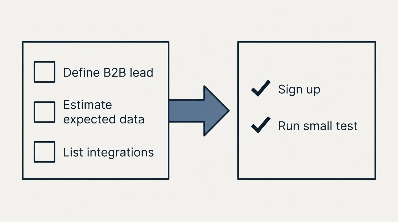Before-and-after steps: Getting Started Checklist (Define B2B lead, Estimate expected data, List integrations, Sign up)