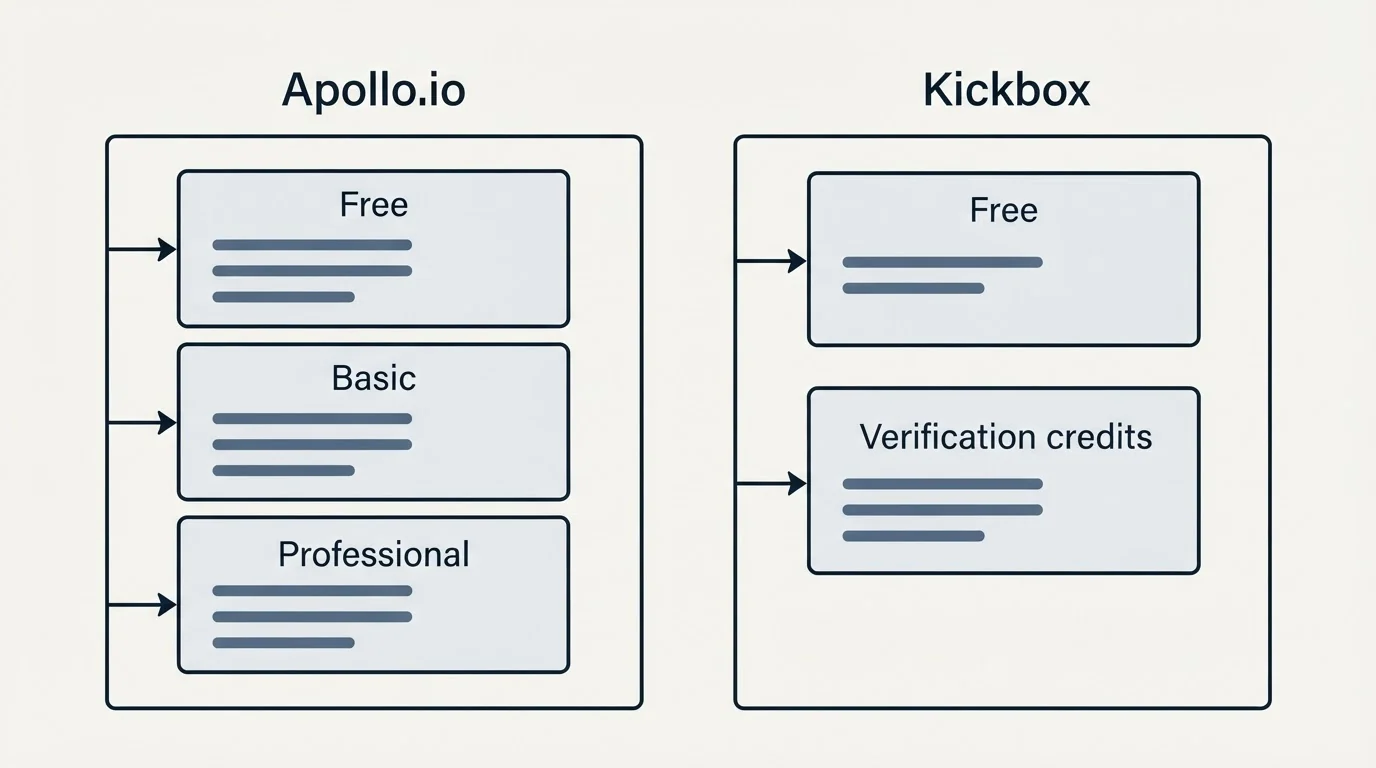 Pricing panels: Pricing Comparison (Apollo.io, Kickbox, Free, Basic)