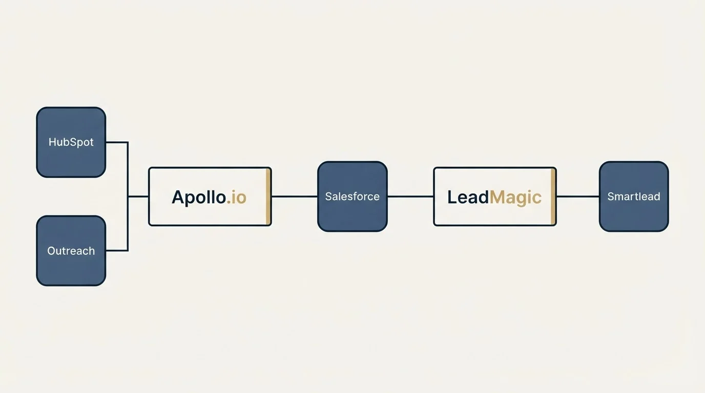 Integration flow: Integration Ecosystem (Apollo.io, LeadMagic, Salesforce, HubSpot)