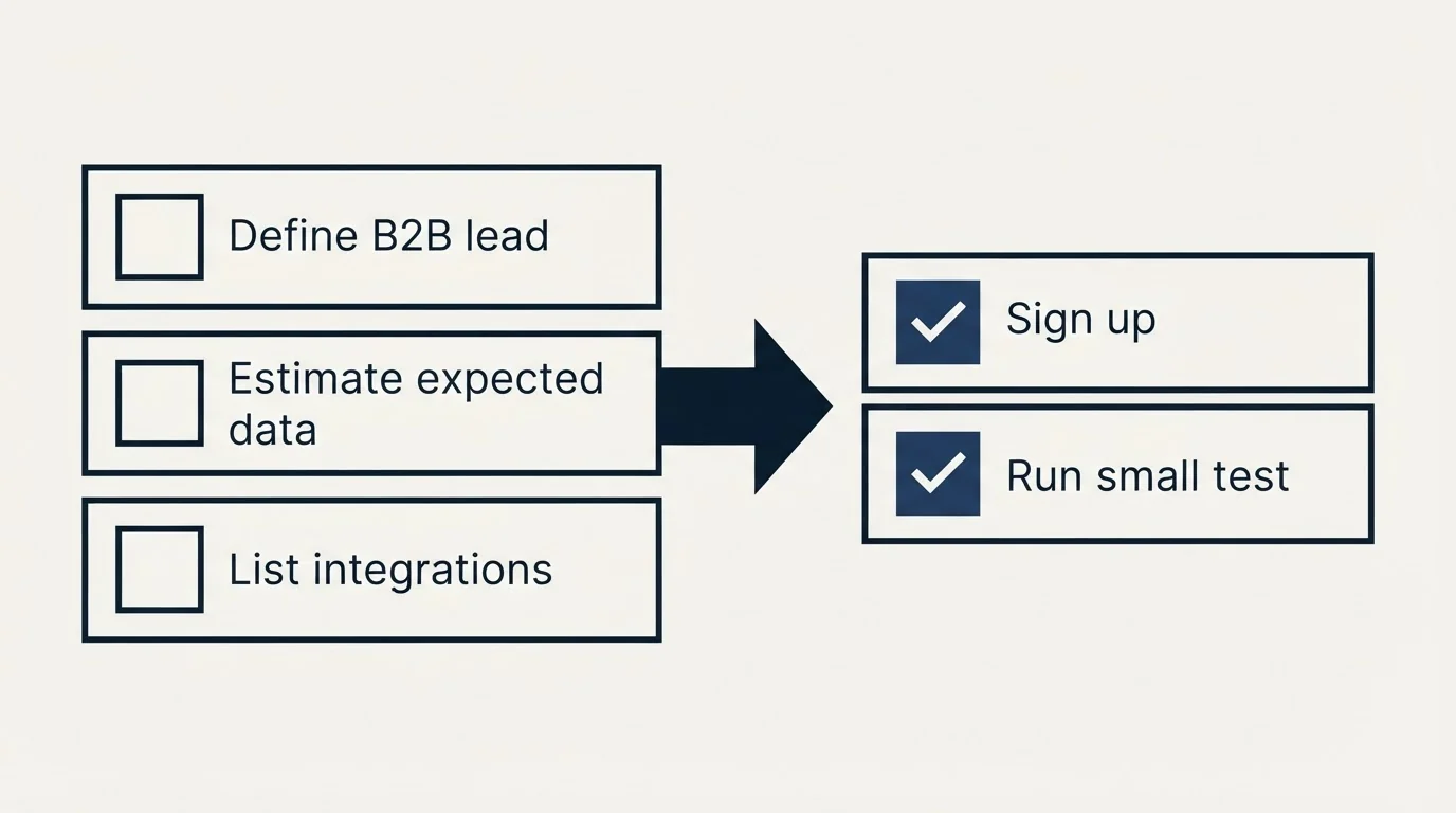 Before-and-after steps: Getting Started Checklist (Define B2B lead, Estimate expected data, List integrations, Sign up)
